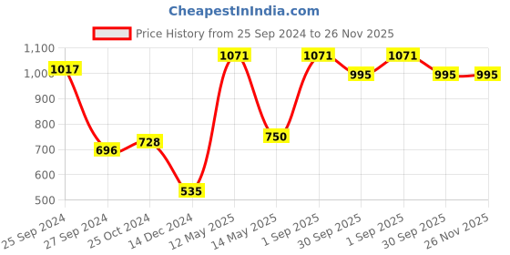 myntra.com RedRose Pack Of 3 Mid-Rise Hipster Briefs redrose Price History Graph from 25 Sep 2024 to 25 Nov 2025