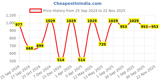 myntra.com RedRose Pack Of 3 Printed Bikini Briefs redrose Price History Graph from 25 Sep 2024 to 22 Nov 2025