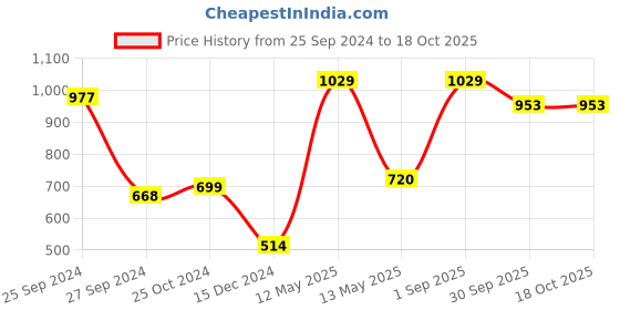myntra.com RedRose Pack Of 3 Printed Bikini Briefs redrose Price History Graph from 25 Sep 2024 to 18 Oct 2025