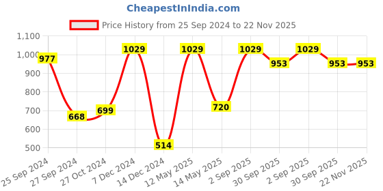 myntra.com RedRose Pack Of 3 Printed Bikini Briefs redrose Price History Graph from 25 Sep 2024 to 22 Nov 2025