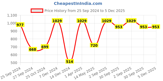 myntra.com RedRose Pack Of 3 Printed Cotton Bikini Briefs redrose Price History Graph from 25 Sep 2024 to 5 Dec 2025