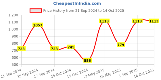 myntra.com RedRose Pack Of 3 Printed Hipster Briefs redrose Price History Graph from 21 Sep 2024 to 14 Oct 2025