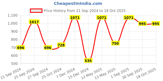 myntra.com RedRose Pack Of 3 Printed Hipster Briefs redrose Price History Graph from 21 Sep 2024 to 17 Oct 2025