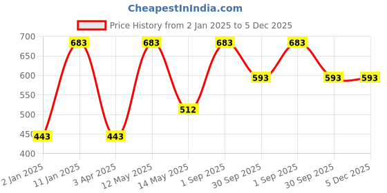 myntra.com RedRose Pack Of 3 Striped Briefs redrose Price History Graph from 2 Jan 2025 to 5 Dec 2025