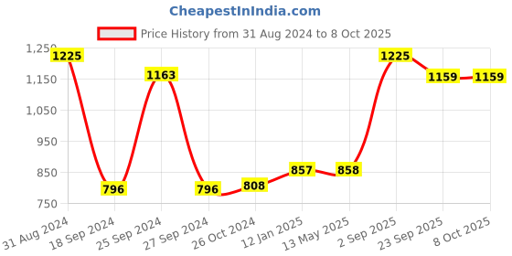 myntra.com RedRose Pack Of 5 Printed Hipster Briefs redrose Price History Graph from 31 Aug 2024 to 7 Oct 2025