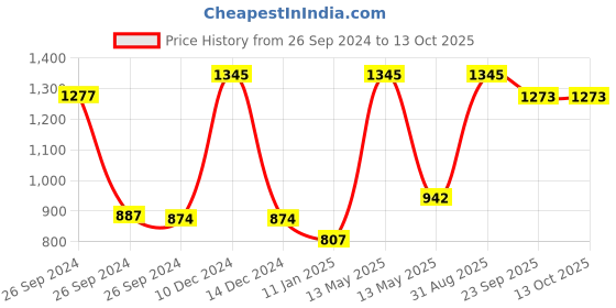 myntra.com RedRose Pink Cotton Soft Bath Robe redrose Price History Graph from 26 Sep 2024 to 13 Oct 2025