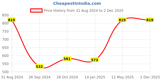 myntra.com RedRose Plus Size Women Pack Of 3 Printed Cotton Hipster Briefs redrose Price History Graph from 31 Aug 2024 to 2 Dec 2025