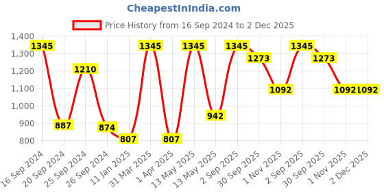myntra.com RedRose Purple Cotton Soft Bath Robe redrose Price History Graph from 16 Sep 2024 to 2 Dec 2025