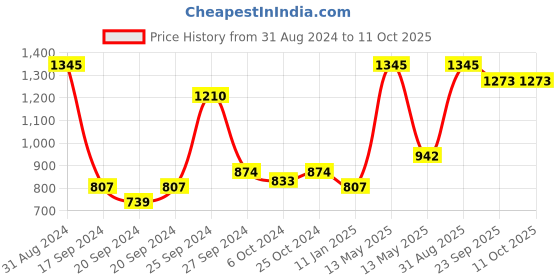 myntra.com RedRose Red Cotton Soft Bath Robe redrose Price History Graph from 31 Aug 2024 to 10 Oct 2025