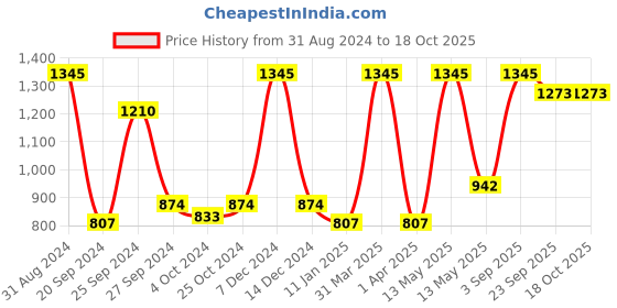 myntra.com RedRose Red Cotton Soft Bath Robe redrose Price History Graph from 31 Aug 2024 to 18 Oct 2025