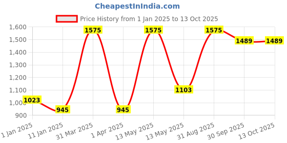 myntra.com RedRose Red Cotton Soft Bath Robe redrose Price History Graph from 1 Jan 2025 to 13 Oct 2025