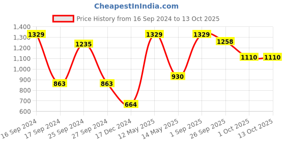 myntra.com RedRose Saree Shapewear redrose Price History Graph from 16 Sep 2024 to 13 Oct 2025