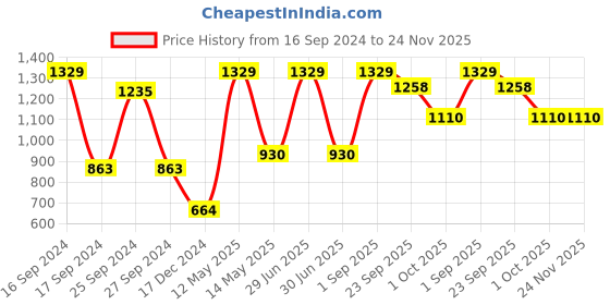 myntra.com RedRose Saree Shapewear redrose Price History Graph from 16 Sep 2024 to 24 Nov 2025