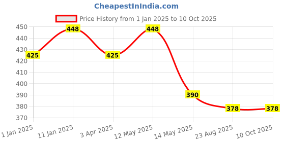 myntra.com RedRose Saree Shapewear redrose Price History Graph from 1 Jan 2025 to 10 Oct 2025