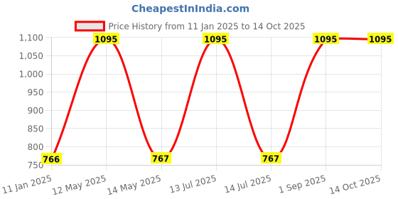 myntra.com RedRose Shoulder Straps Cotton Camisole redrose Price History Graph from 11 Jan 2025 to 14 Oct 2025