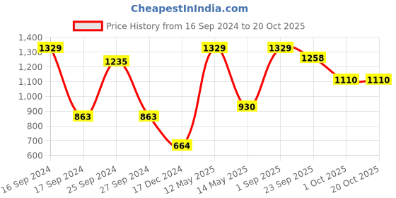 myntra.com RedRose Tie-Up Saree Shapewear redrose Price History Graph from 16 Sep 2024 to 20 Oct 2025