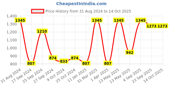 myntra.com RedRose White Cotton Soft Bath Robe redrose Price History Graph from 31 Aug 2024 to 13 Oct 2025