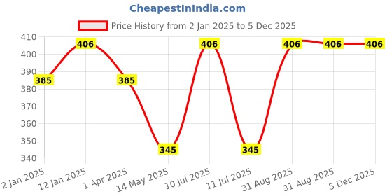 myntra.com RedRose White Non-Wired Non Padded Bralette Tube Bra redrose Price History Graph from 2 Jan 2025 to 5 Dec 2025