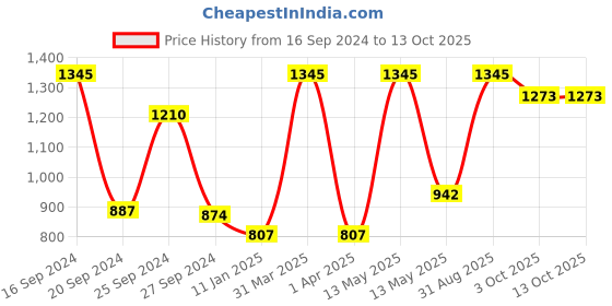 myntra.com RedRose Women Cotton Soft Bath Robe redrose Price History Graph from 16 Sep 2024 to 13 Oct 2025