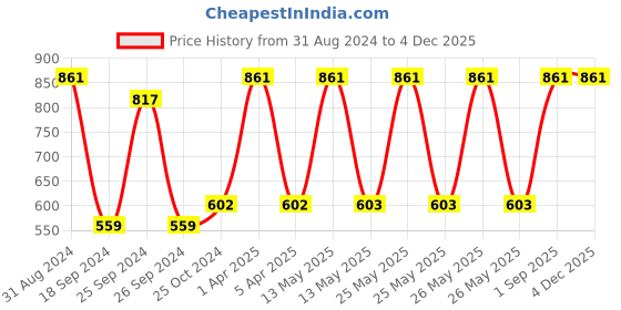 myntra.com RedRose Women Pack Of 3 Assorted Hipster Briefs PT Inner DC redrose Price History Graph from 31 Aug 2024 to 2 Dec 2025