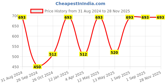 myntra.com RedRose Women Pack of 3 Assorted Printed Hipster Briefs redrose Price History Graph from 31 Aug 2024 to 28 Nov 2025