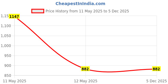 myntra.com RedRose Women Pack of 3 Checked Hipster Briefs redrose Price History Graph from 11 May 2025 to 5 Dec 2025