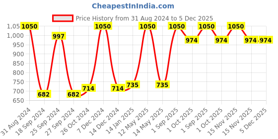 myntra.com RedRose Women Pack of 3 Hipster Briefs redrose Price History Graph from 31 Aug 2024 to 4 Dec 2025