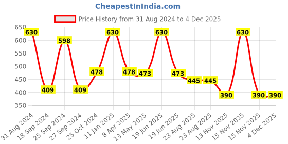 myntra.com RedRose Women Pack Of 3 Printed Cotton  Hipster Briefs redrose Price History Graph from 31 Aug 2024 to 4 Dec 2025