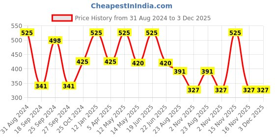 myntra.com RedRose Women Pack Of 3 Printed Cotton Hipster Briefs redrose Price History Graph from 31 Aug 2024 to 3 Dec 2025