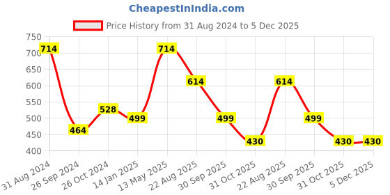 myntra.com RedRose Women Pack Of 3 Printed Cotton Hipster Briefs Deepa Multi redrose Price History Graph from 31 Aug 2024 to 5 Dec 2025
