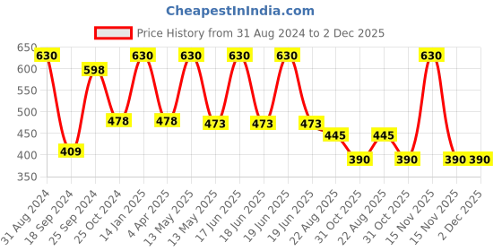 myntra.com RedRose Women Pack Of 3 Printed Cotton Hipster Briefs PT Outer LC redrose Price History Graph from 31 Aug 2024 to 2 Dec 2025