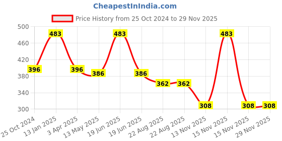 myntra.com RedRose Women Pack of 3 Printed Hipster Briefs redrose Price History Graph from 25 Oct 2024 to 29 Nov 2025