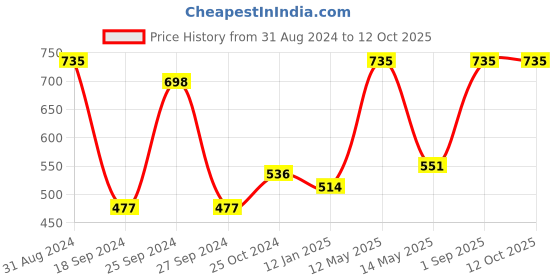 myntra.com RedRose Women Pack Of 3 Printed Hipster Briefs redrose Price History Graph from 31 Aug 2024 to 12 Oct 2025