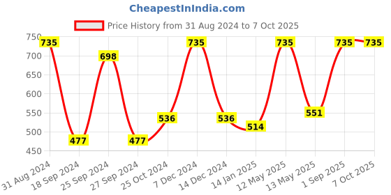 myntra.com RedRose Women Pack Of 3 Printed Hipster Briefs redrose Price History Graph from 31 Aug 2024 to 7 Oct 2025
