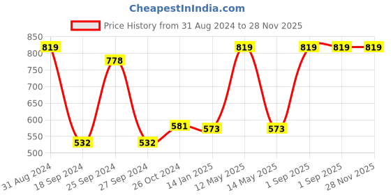 myntra.com RedRose Women Pack Of 3 Printed Hipster Briefs redrose Price History Graph from 31 Aug 2024 to 28 Nov 2025