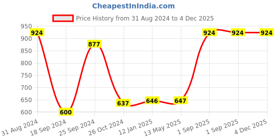 myntra.com RedRose Women Pack Of 3 Printed Hipster Briefs redrose Price History Graph from 31 Aug 2024 to 4 Dec 2025