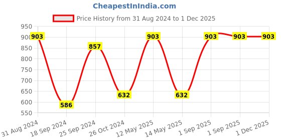 myntra.com RedRose Women Pack of 3 Printed Hipster Briefs redrose Price History Graph from 31 Aug 2024 to 30 Nov 2025