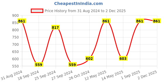 myntra.com RedRose Women Pack Of 3 Printed Hipster Briefs redrose Price History Graph from 31 Aug 2024 to 2 Dec 2025