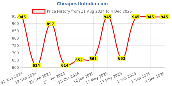 myntra.com RedRose Women Pack Of 3 Printed Hipster Briefs redrose Price History Graph from 31 Aug 2024 to 4 Dec 2025