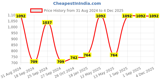 myntra.com RedRose Women Pack of 3 Printed Hipster Briefs redrose Price History Graph from 31 Aug 2024 to 4 Dec 2025