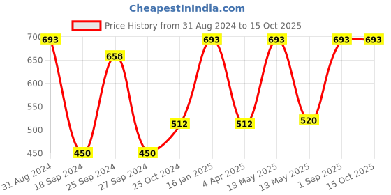 myntra.com RedRose Women Pack Of 3 Printed Hipster Briefs PT Inner LC redrose Price History Graph from 31 Aug 2024 to 15 Oct 2025