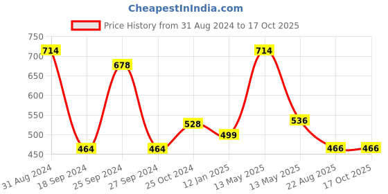 myntra.com RedRose Women Pack Of 3 Printed Hipster Briefs PT Outer LC redrose Price History Graph from 31 Aug 2024 to 15 Oct 2025