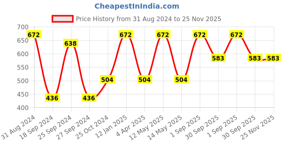 myntra.com RedRose Women Pack Of 3 Printed Hipster Cotton Briefs redrose Price History Graph from 31 Aug 2024 to 25 Nov 2025