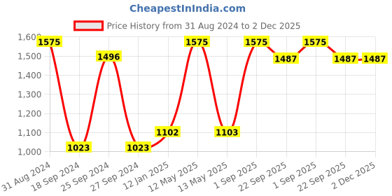 myntra.com RedRose Women Pack Of 5 Printed hipster Briefs redrose Price History Graph from 31 Aug 2024 to 1 Dec 2025