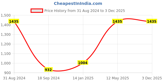 myntra.com RedRose Women Pack Of 5 Printed Hipster Briefs redrose Price History Graph from 31 Aug 2024 to 3 Dec 2025