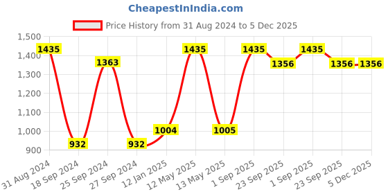 myntra.com RedRose Women Pack Of 5 Printed Hipster Briefs redrose Price History Graph from 31 Aug 2024 to 5 Dec 2025