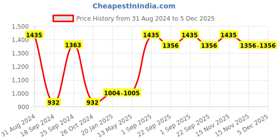 myntra.com RedRose Women Pack Of 5 Printed Hipster Briefs redrose Price History Graph from 31 Aug 2024 to 4 Dec 2025