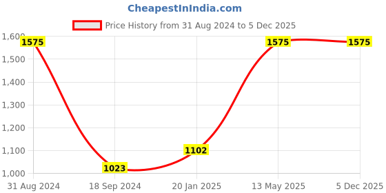 myntra.com RedRose Women Pack Of 5 Printed Hipster Briefs redrose Price History Graph from 31 Aug 2024 to 5 Dec 2025