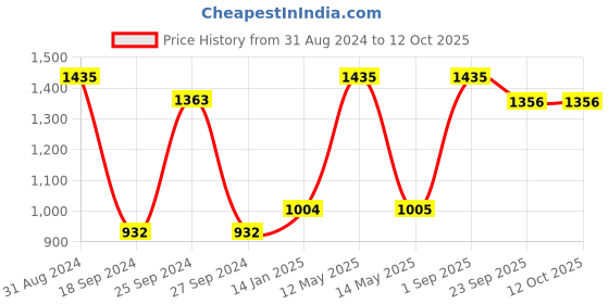myntra.com RedRose Women Pack Of 5 Self-Design Hipster Briefs redrose Price History Graph from 31 Aug 2024 to 11 Oct 2025