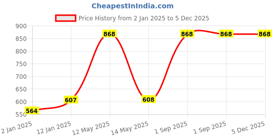 myntra.com RedRose Women Plus Size Pack Of 2 Briefs redrose Price History Graph from 2 Jan 2025 to 5 Dec 2025